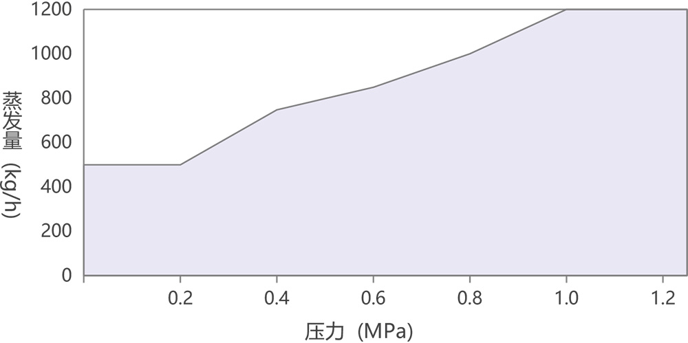 蒸汽发生器蒸发量与压力的关系
