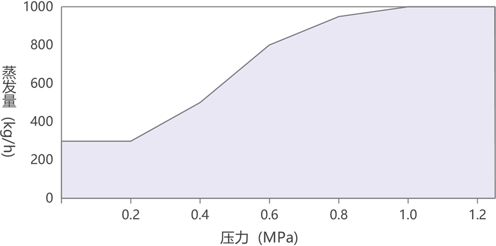 蒸汽发生器蒸发量与压力的关系