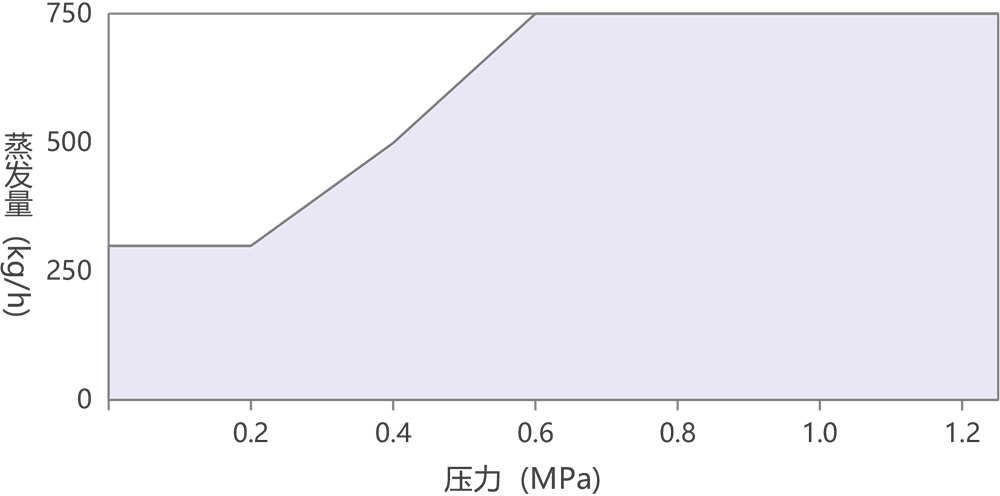 蒸汽发生器蒸发量与压力的关系